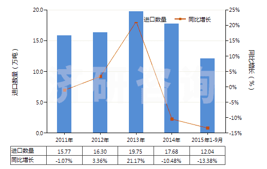 2011-2015年9月中國其他初級形狀的丙烯共聚物(HS39023090)進(jìn)口量及增速統(tǒng)計(jì) 2011-2015年9月中國其他初級形狀的丙烯共聚物(HS39023090)進(jìn)口量及增速統(tǒng)計(jì)